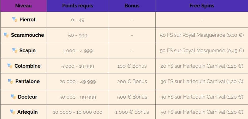 Récompenses Arlequin Casino
