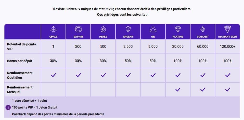 Niveau VIP Europe Fortune Casino