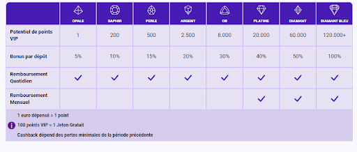 Tableau récompenses VIP Europe Fortune casino