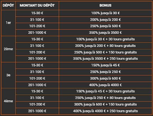 Détail du bonus de bienvenue i24Slots casino