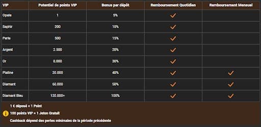 Tableau récompenses VIP i24Slots casino