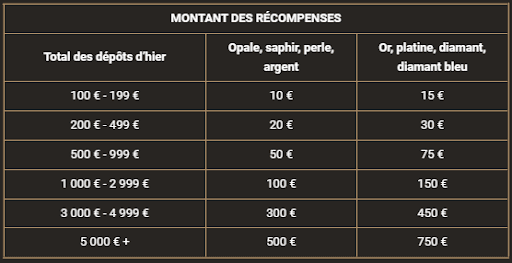 Tableau récompenses VIP Mega Win casino