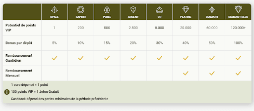 Tableau récompenses VIP Royal Vincit casino