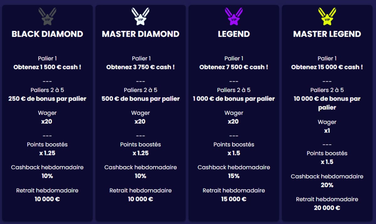 Niveaux VIP - Casino Together