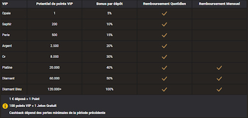 Tableau récompenses VIP Europe Fortune casino