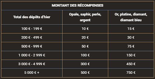 Tableau récompenses VIP Europe Fortune casino